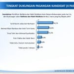 JSI Rilis Hasil Survei Pilwalkot Palopo 2024: FKJ-NUR Unggul 34,1 Persen