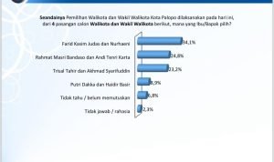 JSI Rilis Hasil Survei Pilwalkot Palopo 2024: FKJ-NUR Unggul 34,1 Persen