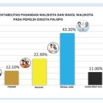 SRI Rilis Survei Pilwalkot Palopo Terbaru: Trisal-Akhmad Unggul 24,1 Persen