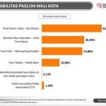 Selain JSI, CRC Juga Unggulkan FKJ-NUR 36,75 Persen di Pilwalkot Palopo