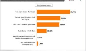 Selain JSI, CRC Juga Unggulkan FKJ-NUR 36,75 Persen di Pilwalkot Palopo